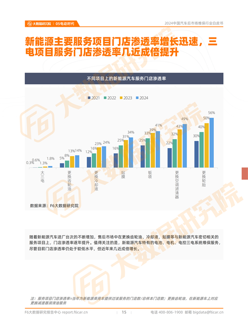 2024中國(guó)汽車后市場(chǎng)行情：預(yù)計(jì)2024年新能源汽車的維保產(chǎn)值規(guī)模將近600億元(圖13)