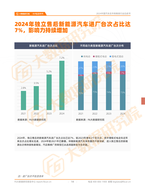 2024中國(guó)汽車后市場(chǎng)行情：預(yù)計(jì)2024年新能源汽車的維保產(chǎn)值規(guī)模將近600億元(圖12)
