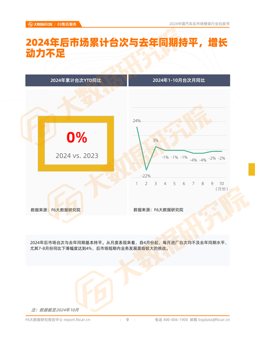 2024中國(guó)汽車后市場(chǎng)行情：預(yù)計(jì)2024年新能源汽車的維保產(chǎn)值規(guī)模將近600億元(圖7)