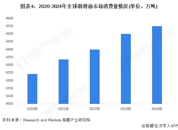 2025年全球潤滑油發(fā)展現(xiàn)狀分析：2024年全球潤滑業(yè)市場規(guī)模達到1814億美元(圖4)