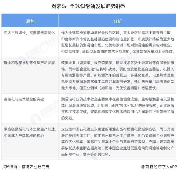 2025年全球潤滑油發(fā)展現(xiàn)狀分析：2024年全球潤滑業(yè)市場規(guī)模達到1814億美元(圖5)