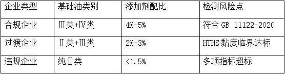 “C3柴機(jī)油基礎(chǔ)油降級(jí)”？是真的嗎？(圖1)