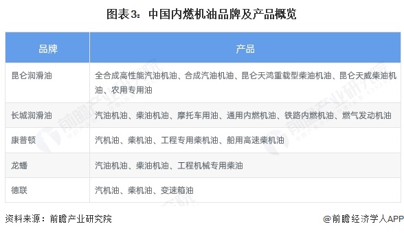 2025年中國潤滑油細(xì)分市場分析：交通用潤滑油是我國主要消費(fèi)領(lǐng)域(圖3)