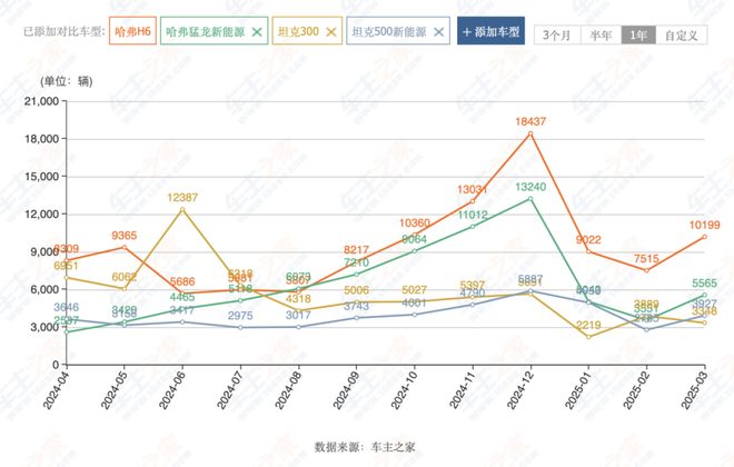 4月只賣出10萬輛長城汽車憑什么“不著急”(圖2)